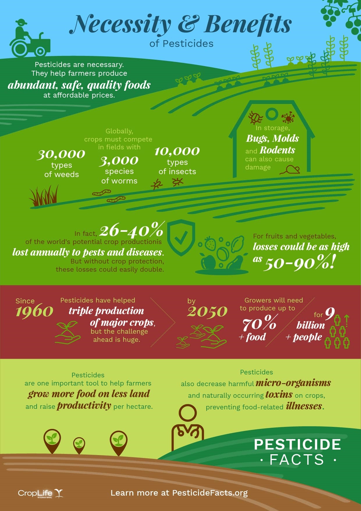 Importance of pesticide – BCPABD